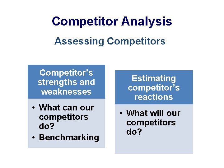 Competitor Analysis Assessing Competitors Competitor’s strengths and weaknesses • What can our competitors do?