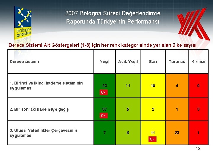 2007 Bologna Süreci Değerlendirme Raporunda Türkiye’nin Performansı Derece Sistemi Alt Göstergeleri (1 -3) için