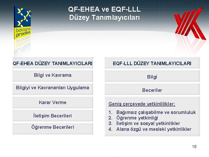 QF-EHEA ve EQF-LLL Düzey Tanımlayıcıları QF-EHEA DÜZEY TANIMLAYICILARI EQF-LLL DÜZEY TANIMLAYICILARI Bilgi ve Kavrama