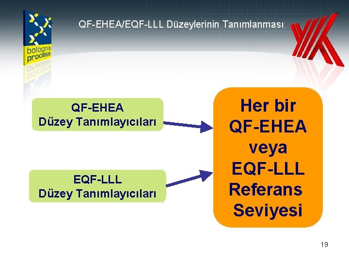 QF-EHEA/EQF-LLL Düzeylerinin Tanımlanması QF-EHEA Düzey Tanımlayıcıları EQF-LLL Düzey Tanımlayıcıları Her bir QF-EHEA veya EQF-LLL