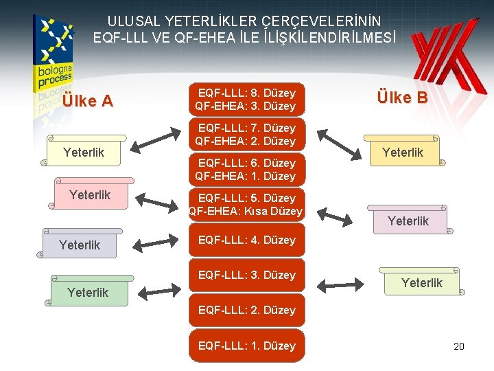 ULUSAL YETERLİKLER ÇERÇEVELERİNİN EQF-LLL VE QF-EHEA İLE İLİŞKİLENDİRİLMESİ Ülke A Yeterlik EQF-LLL: 8. Düzey