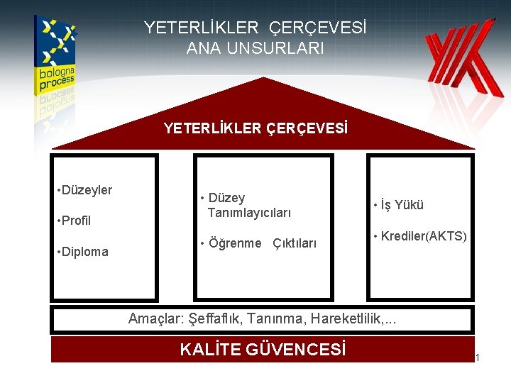 YETERLİKLER ÇERÇEVESİ ANA UNSURLARI YETERLİKLER ÇERÇEVESİ • Düzeyler • Profil • Diploma • Düzey