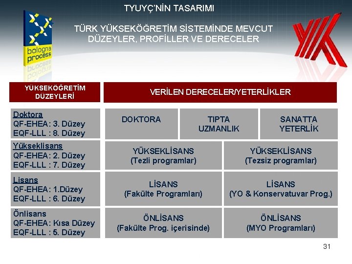 TYUYÇ’NİN TASARIMI TÜRK YÜKSEKÖĞRETİM SİSTEMİNDE MEVCUT DÜZEYLER, PROFİLLER VE DERECELER YÜKSEKÖĞRETİM DÜZEYLERİ Doktora QF-EHEA: