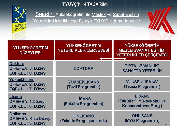 TYUYÇ’NİN TASARIMI ÖNERİ 1: Yükseköğretim ile Meslek ve Sanat Eğitimi Yeterlikleri için iki veya