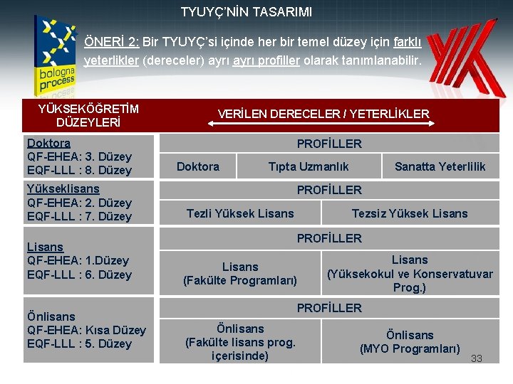 TYUYÇ’NİN TASARIMI ÖNERİ 2: Bir TYUYÇ’si içinde her bir temel düzey için farklı yeterlikler