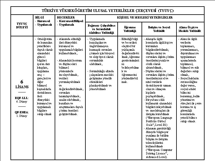 TÜRKİYE YÜKSEKÖĞRETİM ULUSAL YETERLİKLER ÇERÇEVESİ (TYUYÇ) TYUYÇ DÜZEYİ 6 LİSANS _____ EQF-LLL: 6. Düzey