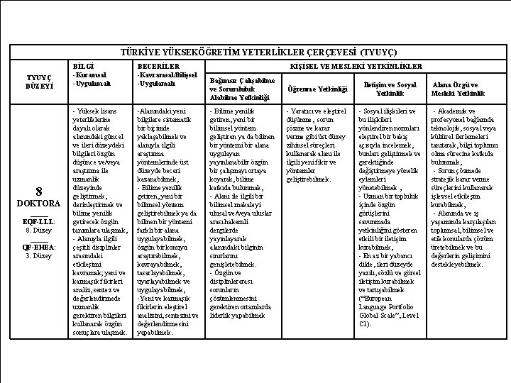 TÜRKİYE YÜKSEKÖĞRETİM YETERLİKLER ÇERÇEVESİ (TYUYÇ) TYUYÇ DÜZEYİ 8 DOKTORA _____ EQF-LLL: 8. Düzey _____