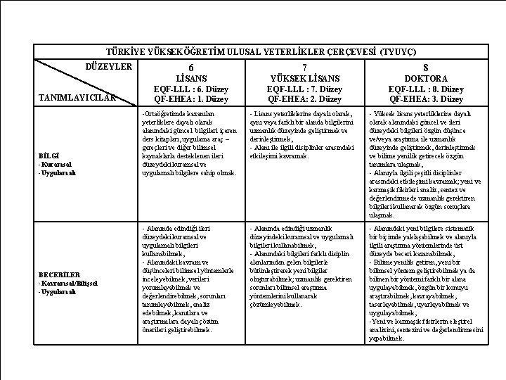 TÜRKİYE YÜKSEKÖĞRETİM ULUSAL YETERLİKLER ÇERÇEVESİ (TYUYÇ) DÜZEYLER TANIMLAYICILAR BİLGİ -Kuramsal -Uygulamalı BECERİLER -Kavramsal/Bilişsel -Uygulamalı