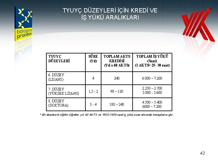 TYUYÇ DÜZEYLERİ İÇİN KREDİ VE İŞ YÜKÜ ARALIKLARI TYUYÇ DÜZEYLERİ 6. DÜZEY (LİSANS) 7.