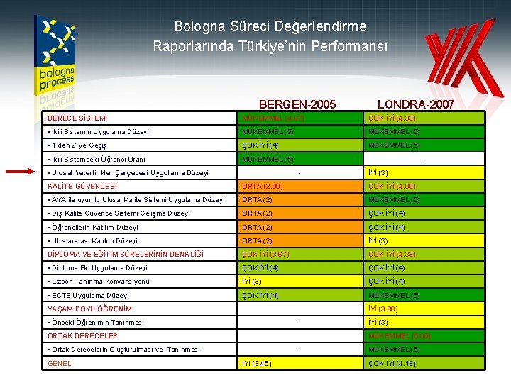 Bologna Süreci Değerlendirme Raporlarında Türkiye’nin Performansı BERGEN-2005 LONDRA-2007 DERECE SİSTEMİ MÜKEMMEL (4. 67) ÇOK