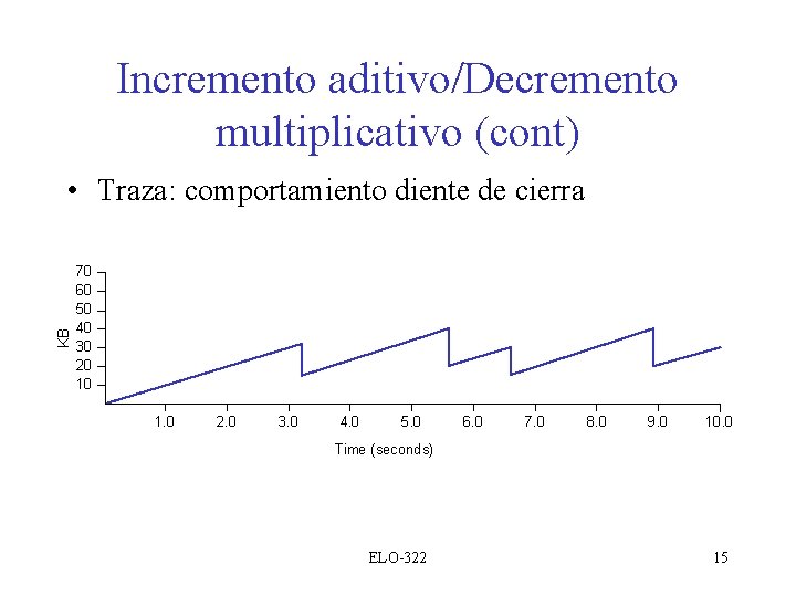 Incremento aditivo/Decremento multiplicativo (cont) KB • Traza: comportamiento diente de cierra 70 60 50