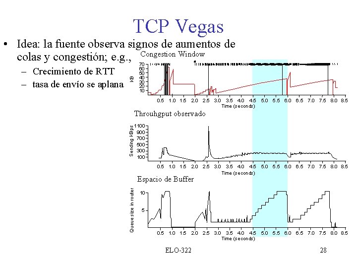 TCP Vegas 60 50 40 30 20 10 0. 5 1. 0 1. 5