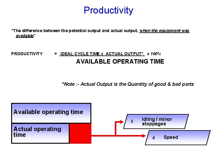 Productivity “The difference between the potential output and actual output, when the equipment was