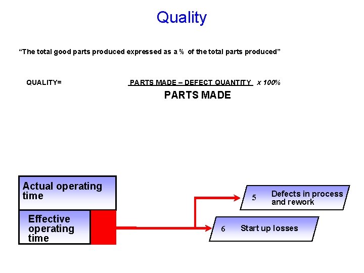 Quality “The total good parts produced expressed as a % of the total parts