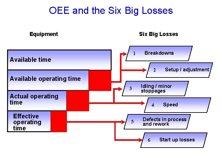 OEE and the Six Big Losses Equipment Six Big Losses 1 Breakdowns Available time