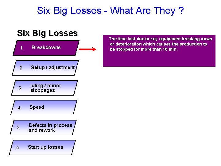 Six Big Losses - What Are They ? Six Big Losses 1 Breakdowns 2