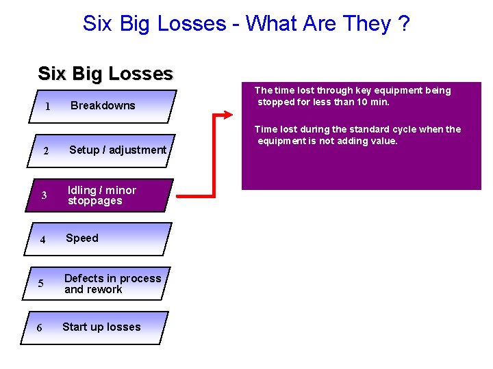 Six Big Losses - What Are They ? Six Big Losses 1 Breakdowns 2
