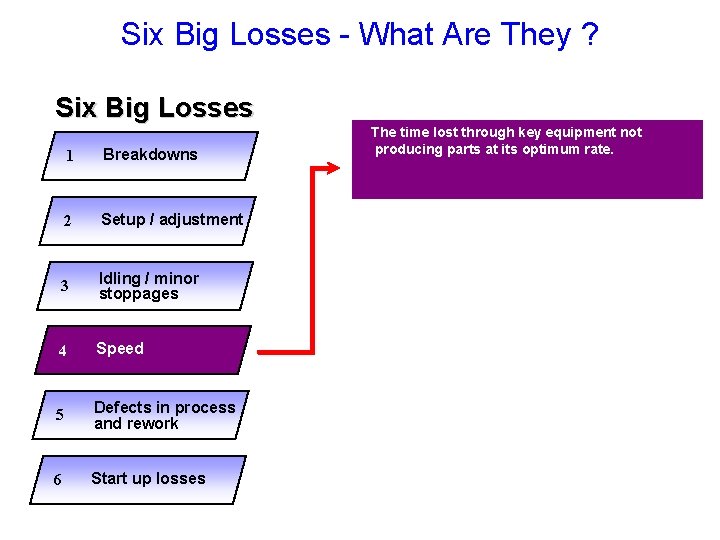 Six Big Losses - What Are They ? Six Big Losses 1 Breakdowns 2
