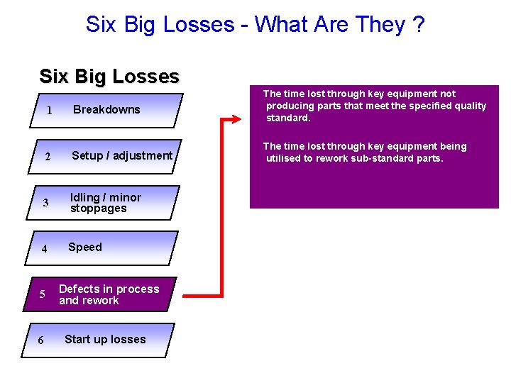 Six Big Losses - What Are They ? Six Big Losses Breakdowns The time