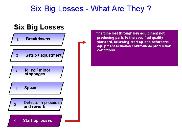 Six Big Losses - What Are They ? Six Big Losses 1 Breakdowns 2