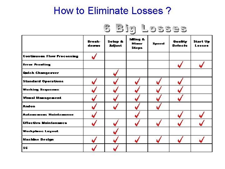 How to Eliminate Losses ? 