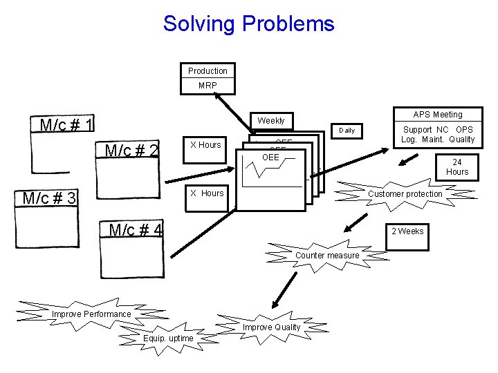 Solving Problems Production MRP M/c # 1 APS Meeting Weekly M/c # 2 LVER