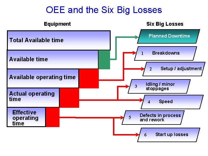 OEE and the Six Big Losses Equipment Six Big Losses Planned Downtime Total Available