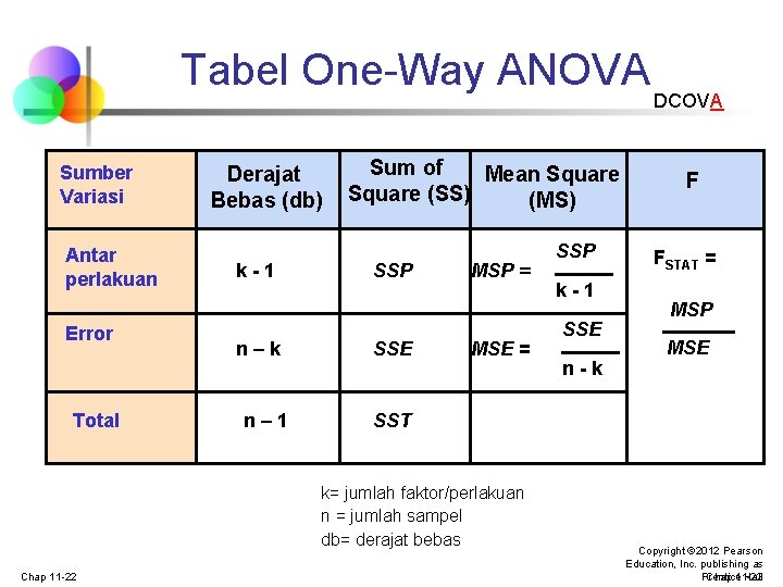 Tabel One-Way ANOVA Sumber Variasi Antar perlakuan Error Total Derajat Bebas (db) k-1 n–k