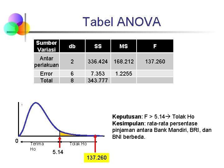 Tabel ANOVA 0 Sumber Variasi db Antar perlakuan 2 336. 424 168. 212 Error
