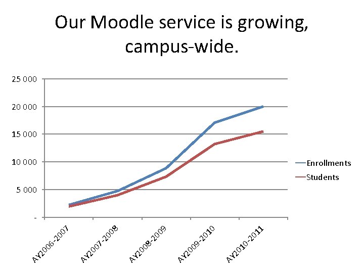 Our Moodle service is growing, campus-wide. 25 000 20 000 15 000 10 000