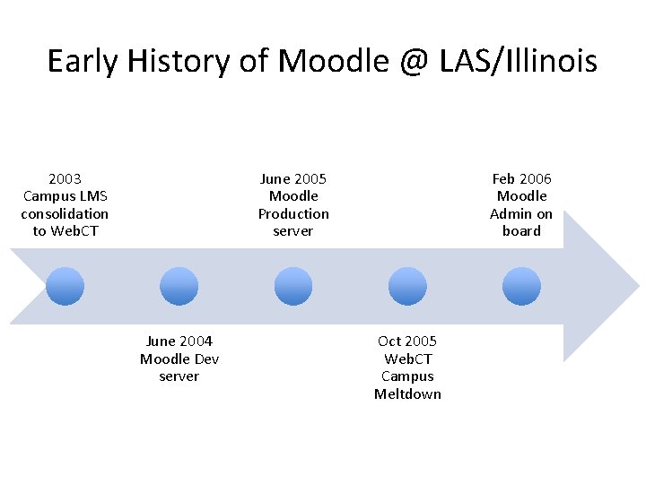 Early History of Moodle @ LAS/Illinois 2003 Campus LMS consolidation to Web. CT June