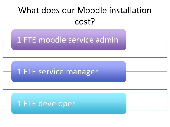 What does our Moodle installation cost? 1 FTE moodle service admin 1 FTE service