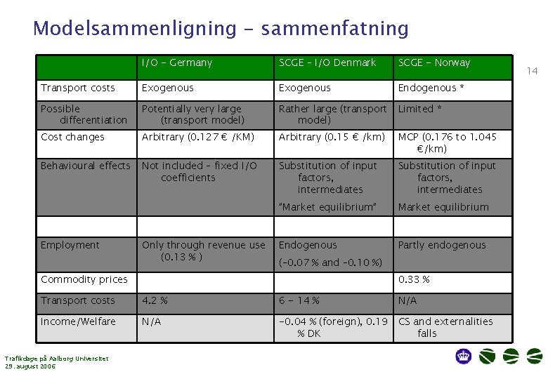 Modelsammenligning - sammenfatning I/O - Germany SCGE – I/O Denmark SCGE - Norway Transport