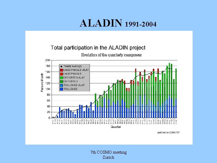 ALADIN cooperation A cluster of NWP projects Dijana