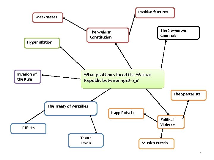 Positive features Weaknesses Hyperinflation Invasion of the Ruhr The November Criminals The Weimar Constitution Positive features Weaknesses Hyperinflation Invasion of the Ruhr The November Criminals The Weimar Constitution