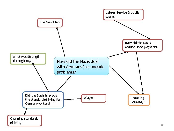 Labour Service & public works The New Plan How did the Nazis reduce unemployment? Labour Service & public works The New Plan How did the Nazis reduce unemployment?