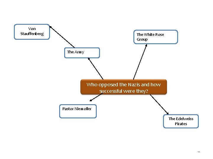 Von Stauffenberg The White Rose Group The Army Who opposed the Nazis and how Von Stauffenberg The White Rose Group The Army Who opposed the Nazis and how