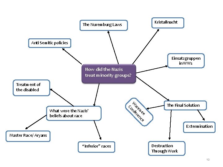 Kristallnacht The Nuremburg Laws Anti Semitic policies Einsatzgruppen in WW 2 How did the
