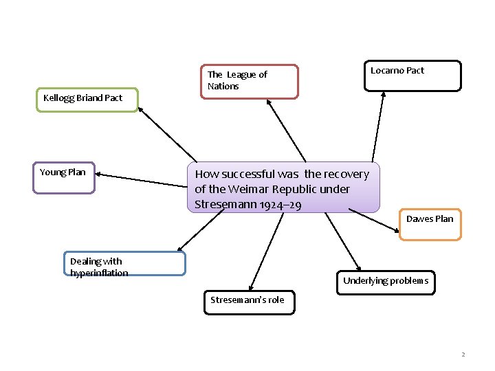 Kellogg Briand Pact Young Plan Locarno Pact The League of Nations How successful was Kellogg Briand Pact Young Plan Locarno Pact The League of Nations How successful was