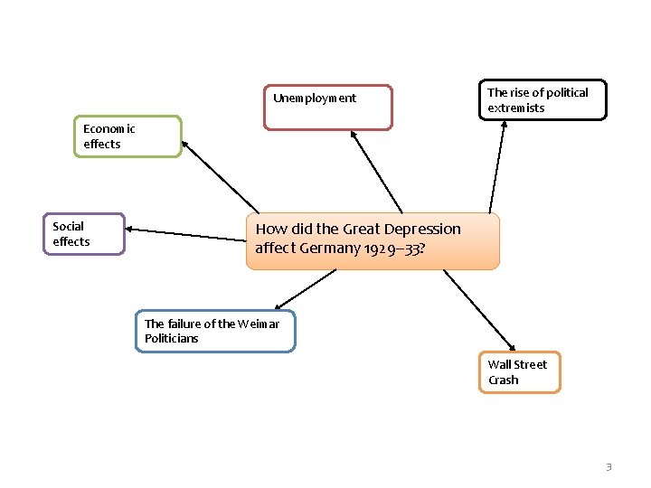 Unemployment The rise of political extremists Economic effects Social effects How did the Great