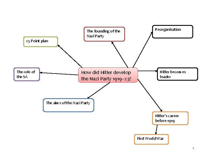 25 Point plan The role of the SA The founding of the Nazi Party 25 Point plan The role of the SA The founding of the Nazi Party