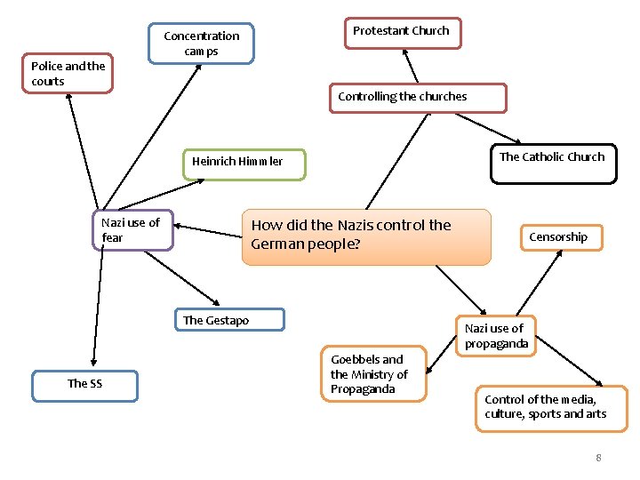 Protestant Church Concentration camps Police and the courts Controlling the churches The Catholic Church