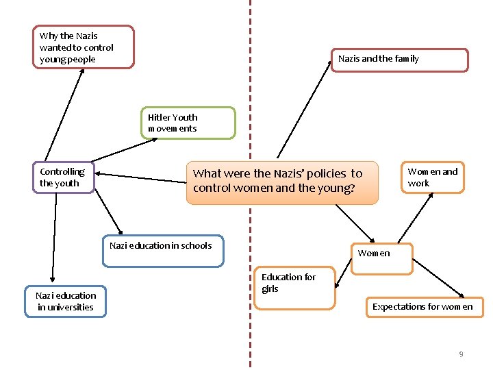 Why the Nazis wanted to control young people Nazis and the family Hitler Youth
