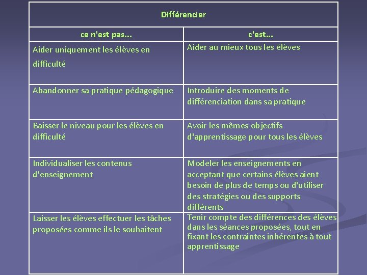 Différencier ce n'est pas. . . Aider uniquement les élèves en c'est. . .