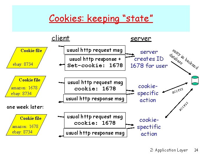 Cookies: keeping “state” client ebay: 8734 Cookie file amazon: 1678 ebay: 8734 usual http