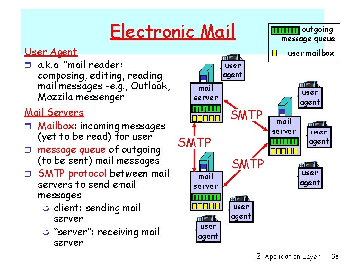 Electronic Mail User Agent r a. k. a. “mail reader: composing, editing, reading mail