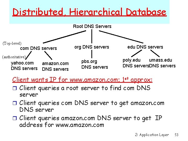 Distributed, Hierarchical Database Root DNS Servers (Top-level) com DNS servers (authoritative) yahoo. com amazon.