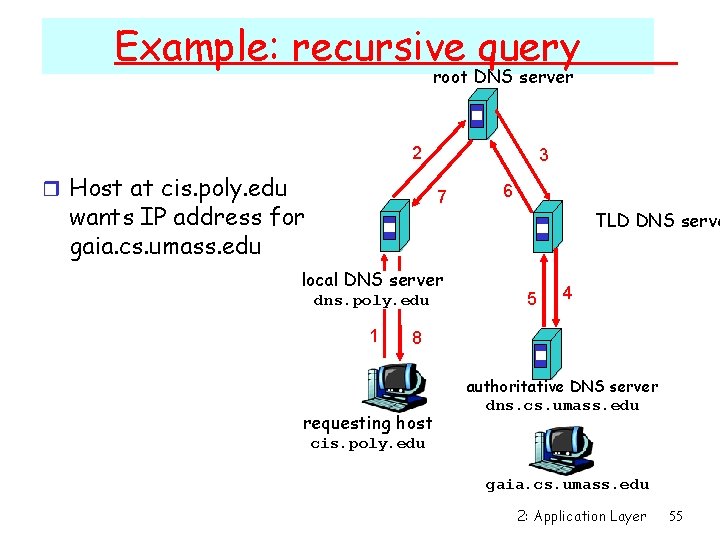 Example: recursive query root DNS server 2 r Host at cis. poly. edu 3