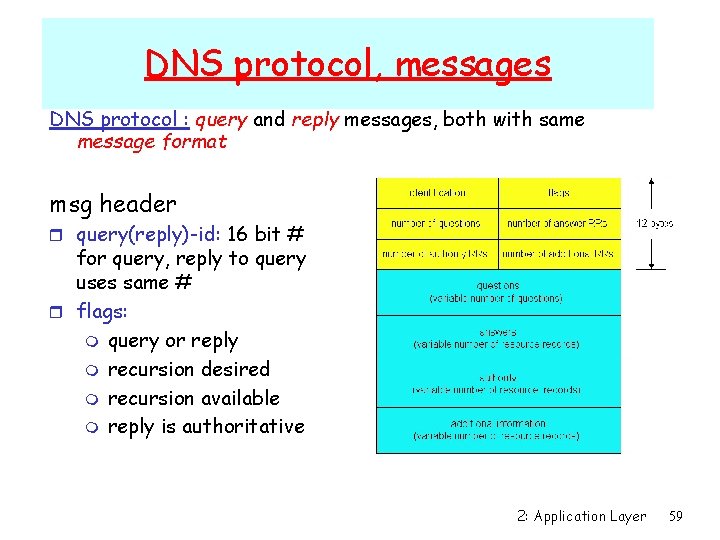 DNS protocol, messages DNS protocol : query and reply messages, both with same message