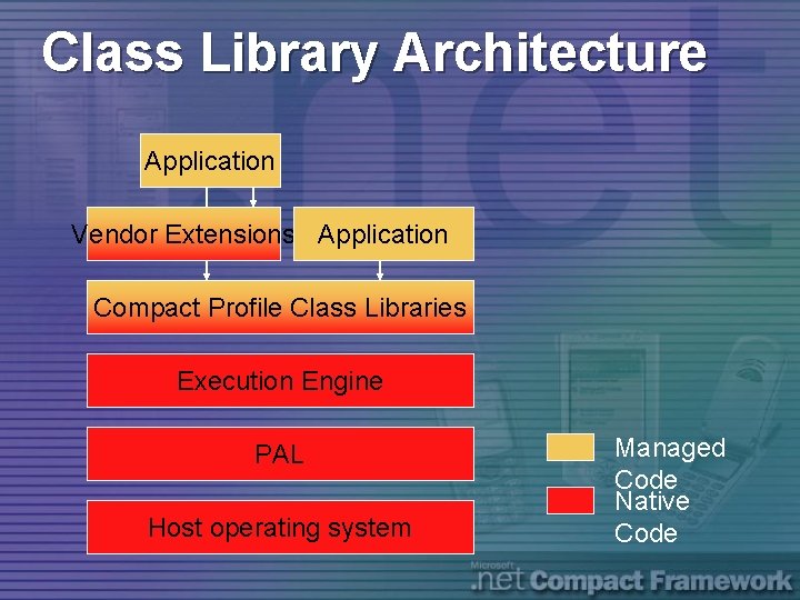 Class Library Architecture Application Vendor Extensions Application Compact Profile Class Libraries Execution Engine PAL